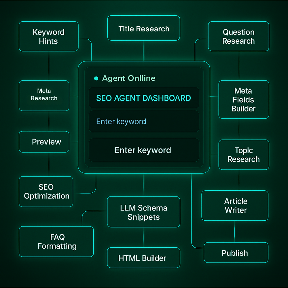 Turn Keywords into SEO Structured Interlinking Blog Posts.