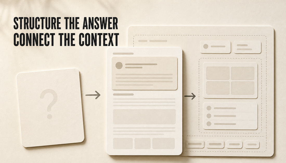 Editorial hero showing a shopper question card feeding into a structured answer card and a wider context frame, illustrating answer-first content versus AEO for Shopify.