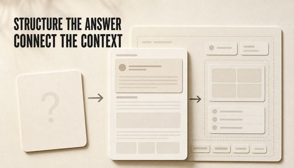 Editorial hero showing a shopper question card feeding into a structured answer card and a wider context frame, illustrating answer-first content versus AEO for Shopify.